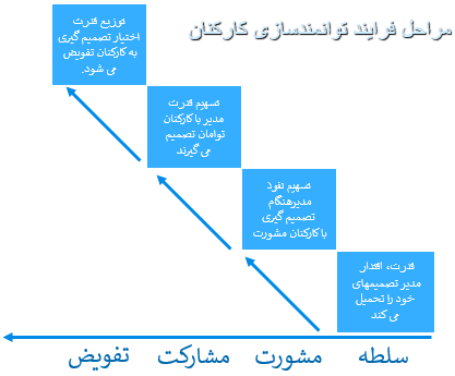 تصویر مراحل فرایند توانمندسازی کارکنان